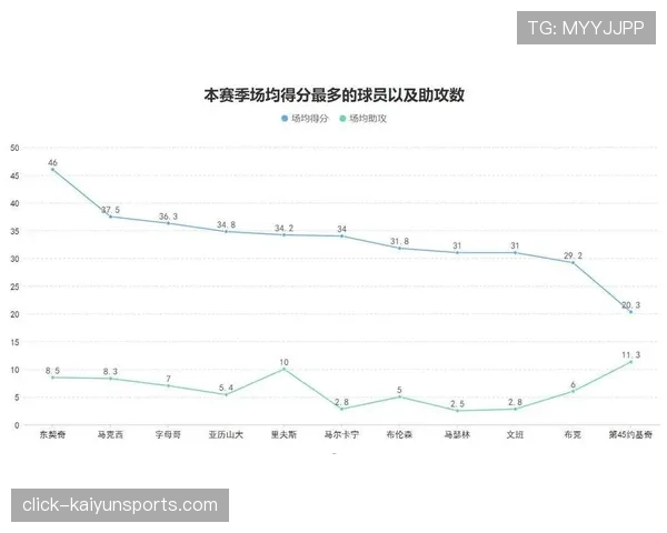 里夫斯场均得分上涨7.6分 成湖人队重要得分点